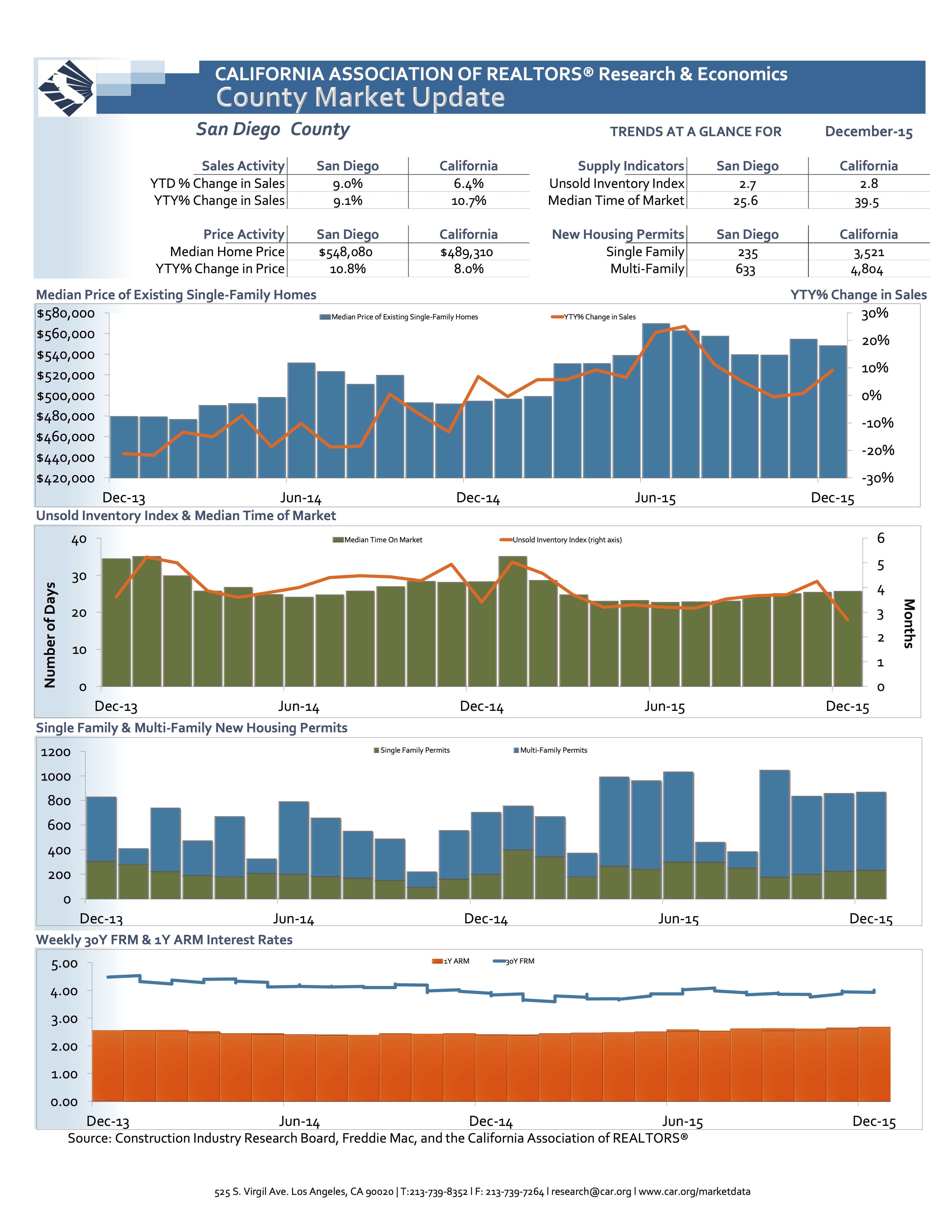 inception-app-prod/NTgxOWI3ZDUtZWI1MS00MjU4LThhNGEtNzhjMGQzN2Q1MjAz/content/2016/02/San_DiegoMarketNumbers_12-15 JPEG.jpg