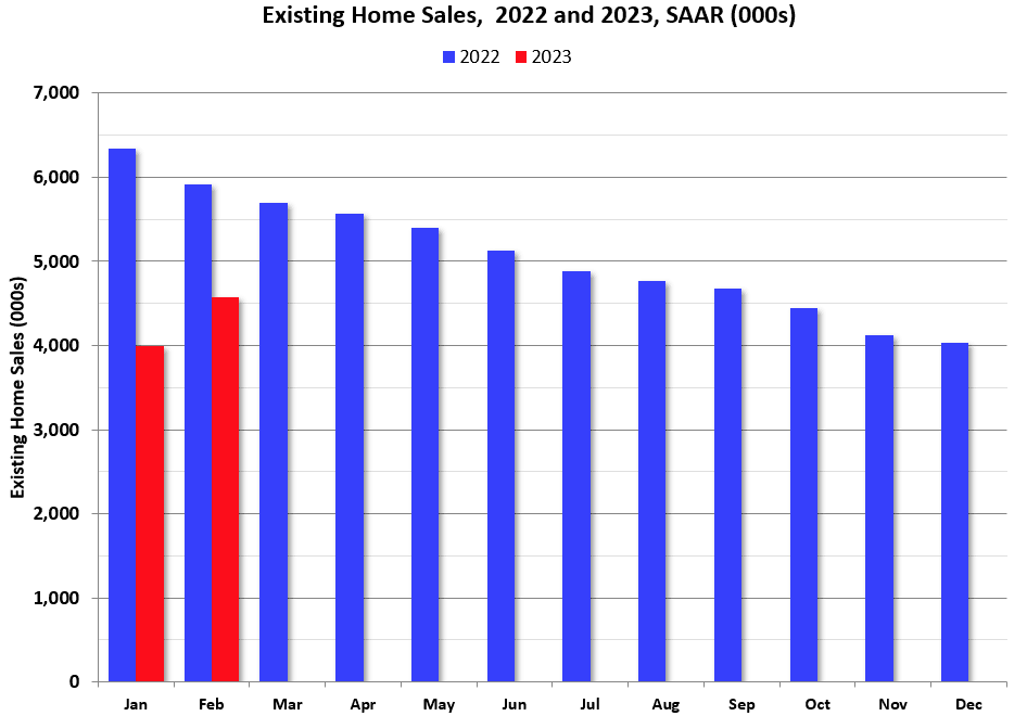 Existing Home Sales Up But Median Down inception-app-prod/NTgxOWI3ZDUtZWI1MS00MjU4LThhNGEtNzhjMGQzN2Q1MjAz/content/2023/03/6e6f5d5416ba67608dd697abbf298b432a8939cb.png