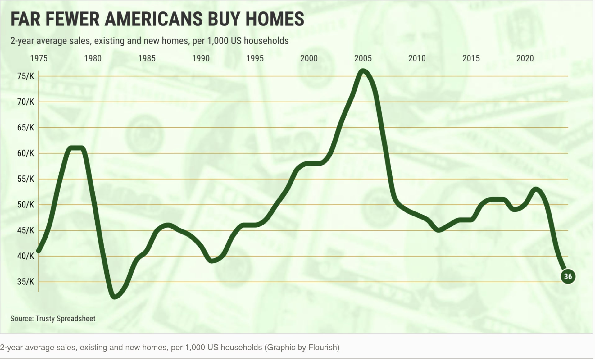 Home Sales Down Nationwide inception-app-prod/NTgxOWI3ZDUtZWI1MS00MjU4LThhNGEtNzhjMGQzN2Q1MjAz/content/2025/02/efe03600cb724cc05db1e6a8893c61fa863fd489.png