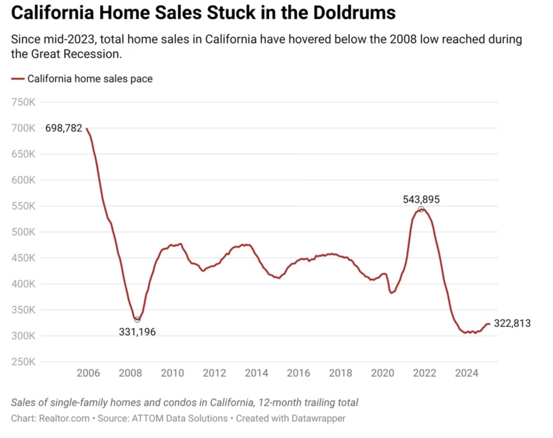 Housing Inventory Up But Sales Down inception-app-prod/NTgxOWI3ZDUtZWI1MS00MjU4LThhNGEtNzhjMGQzN2Q1MjAz/content/2025/05/ea8af241894f80ff255a700f9ce60751261ea0c3.png
