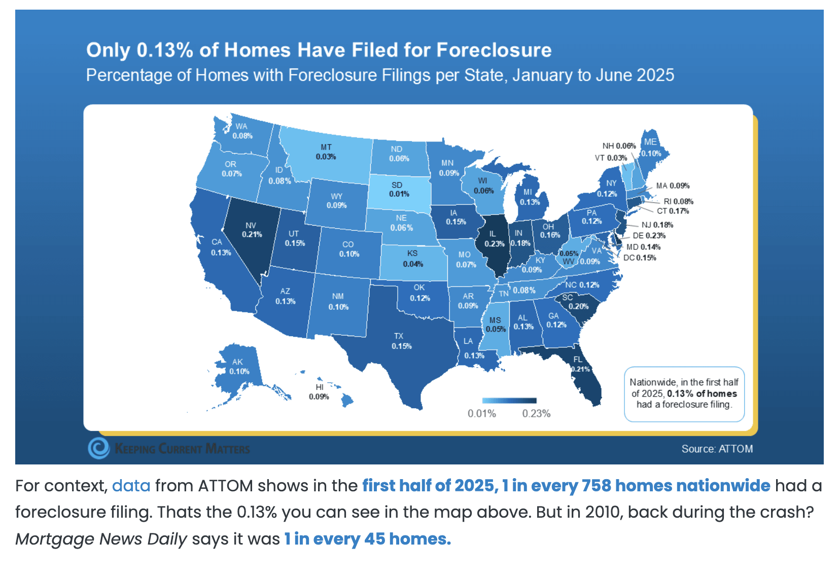 Foreclosures Are Up But... inception-app-prod/NTgxOWI3ZDUtZWI1MS00MjU4LThhNGEtNzhjMGQzN2Q1MjAz/content/2025/07/19eba6c2e8ea8a7a44198067772184aed7605084.png