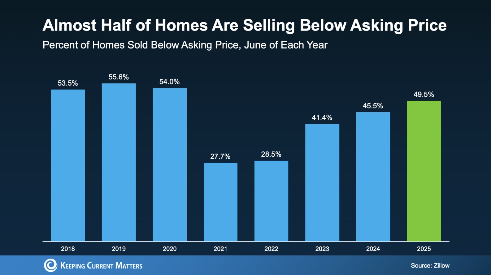 Why Pricing Matters When Almost 50% of Homes are Selling Under List Price inception-app-prod/NTgxOWI3ZDUtZWI1MS00MjU4LThhNGEtNzhjMGQzN2Q1MjAz/content/2025/09/f63e53b64d17bf1ed98a7f6a95e0e322eaf36848.png