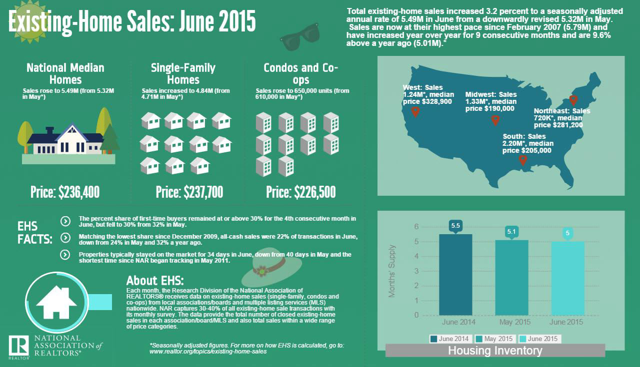 inception-app-prod/NTgxOWI3ZDUtZWI1MS00MjU4LThhNGEtNzhjMGQzN2Q1MjAz%2Fmedia%2F2015%2F08%2FExisting Home Sales 6-15.jpg