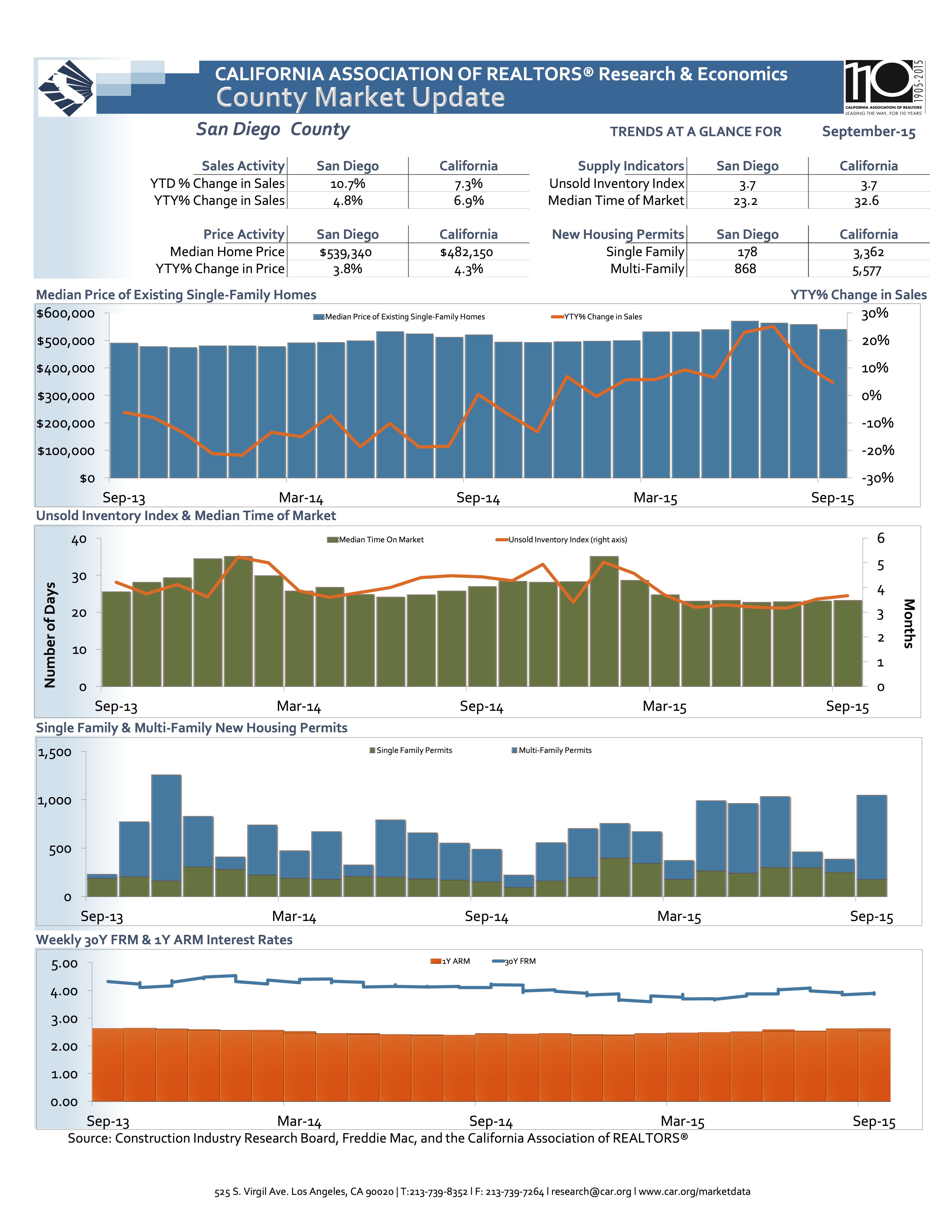San Diego Market Trends inception-app-prod/NTgxOWI3ZDUtZWI1MS00MjU4LThhNGEtNzhjMGQzN2Q1MjAz/media/2015/11/San_Diego_09-15.jpg
