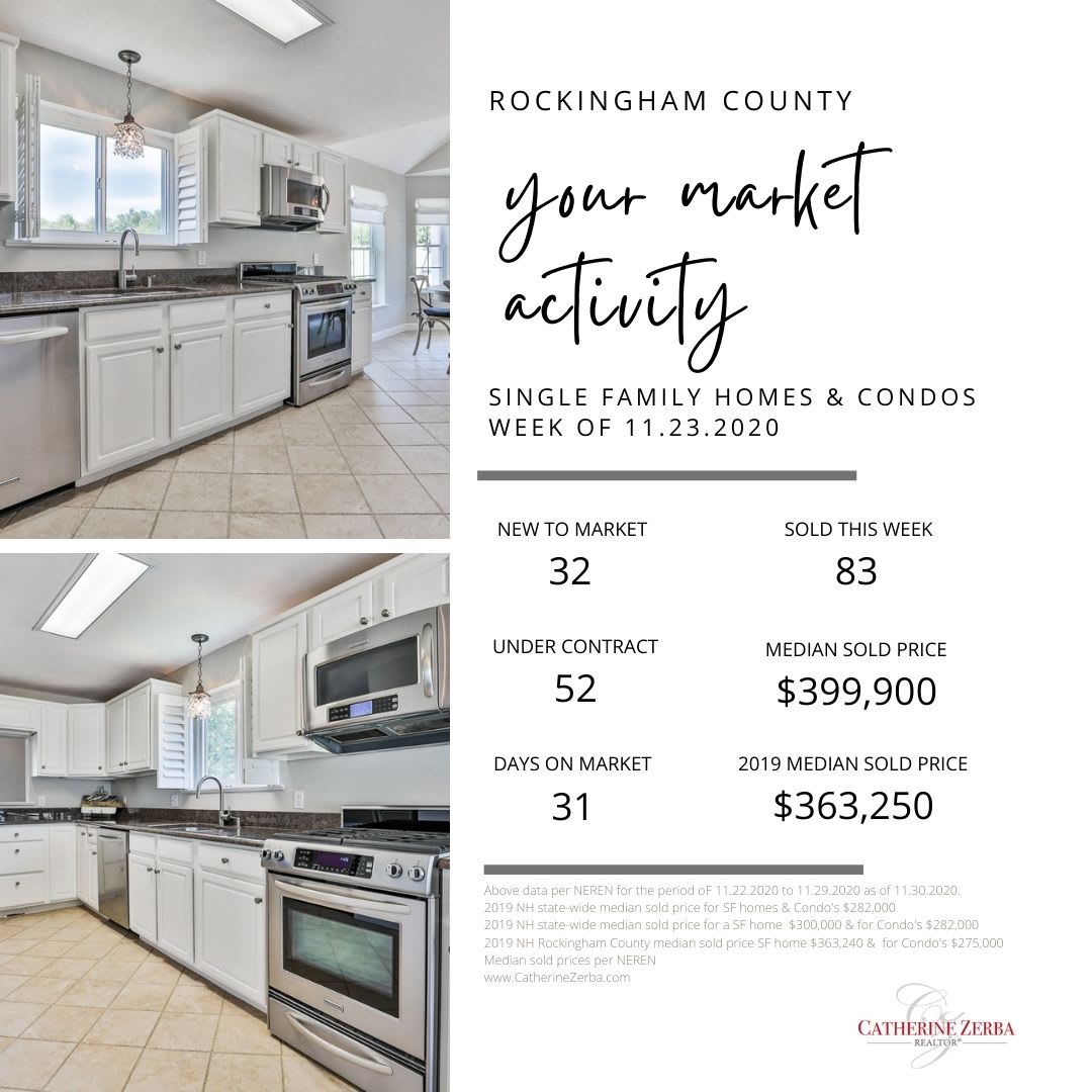 MONDAY MARKET UPDATE- Rockingham County week of 11/23 inception-app-prod/NThhZWEzMjktOTRhYS00N2ZhLWJlYjAtYjQ4Y2Q3NTA0MjZi/content/2020/11/copy-of-copy-of-rock-county-week-of-7.6-rev-1-2.jpg
