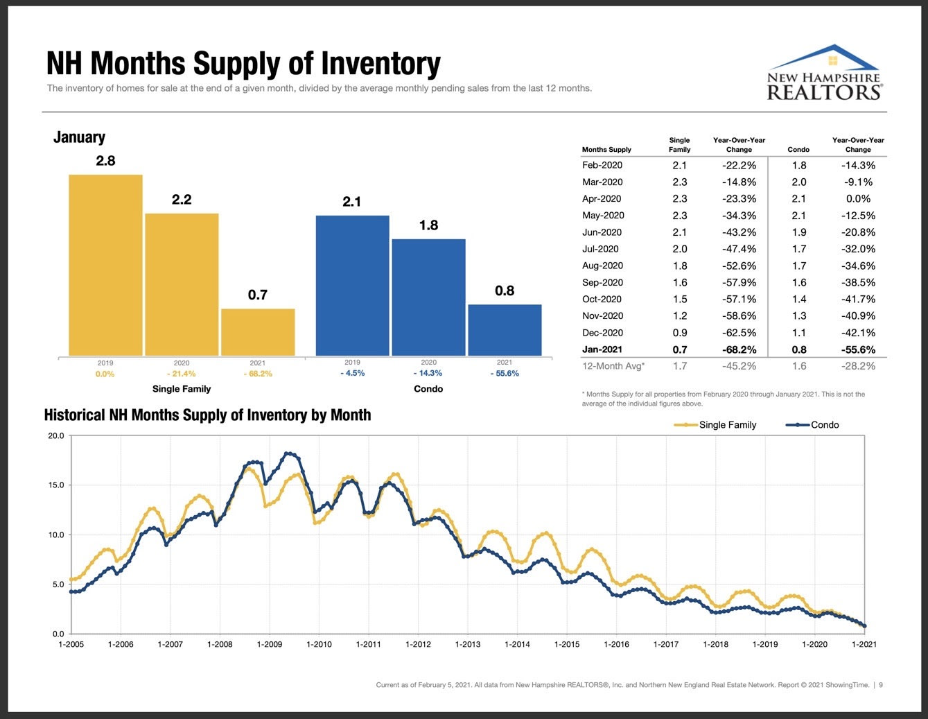 NH Housing supply being measured in weeks not months -Residential inventory hits a new low and pricing continuesto rise with a 23%increase inception-app-prod/NThhZWEzMjktOTRhYS00N2ZhLWJlYjAtYjQ4Y2Q3NTA0MjZi/content/2021/02/unnamed.jpg