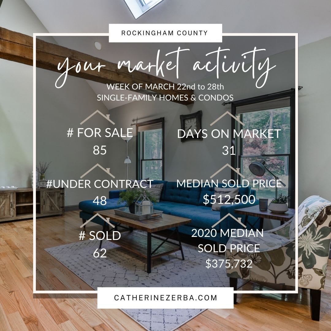 Home Sales up 26.68% last week compared to 2020! inception-app-prod/NThhZWEzMjktOTRhYS00N2ZhLWJlYjAtYjQ4Y2Q3NTA0MjZi/content/2021/03/Copy of ROCK COUNTY NEWS week of 3_15.jpg