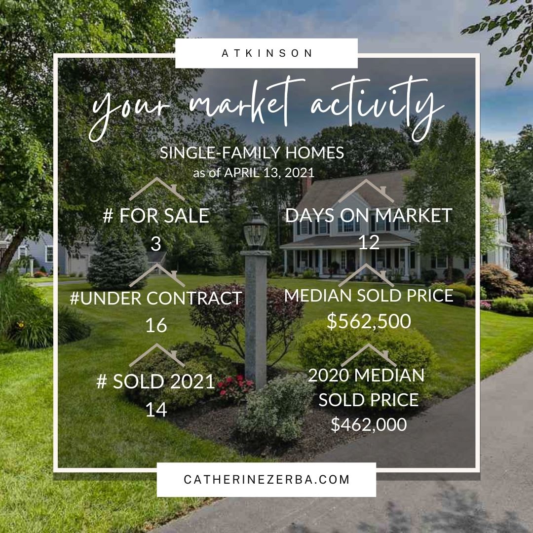 Atkinson home values are up 21.75% since 2020! inception-app-prod/NThhZWEzMjktOTRhYS00N2ZhLWJlYjAtYjQ4Y2Q3NTA0MjZi/content/2021/04/ATK AS OF 4.13.2021.jpg