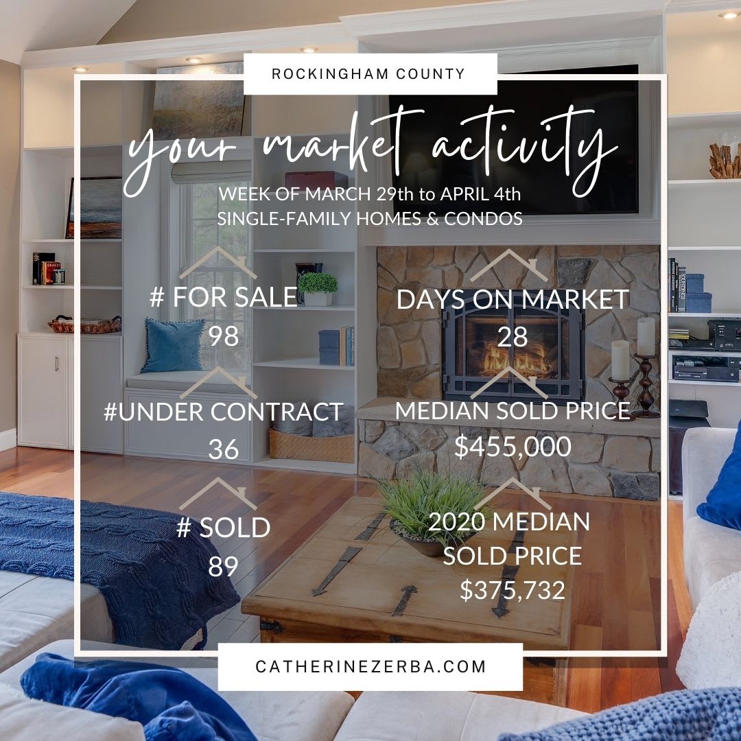 Median sold price of a home up 17.42% ...Your Weekly Rockingham County Real Estate Market Update! inception-app-prod/NThhZWEzMjktOTRhYS00N2ZhLWJlYjAtYjQ4Y2Q3NTA0MjZi/content/2021/04/ROCK COUNTY NEWS week of 3_29%281%29.jpg