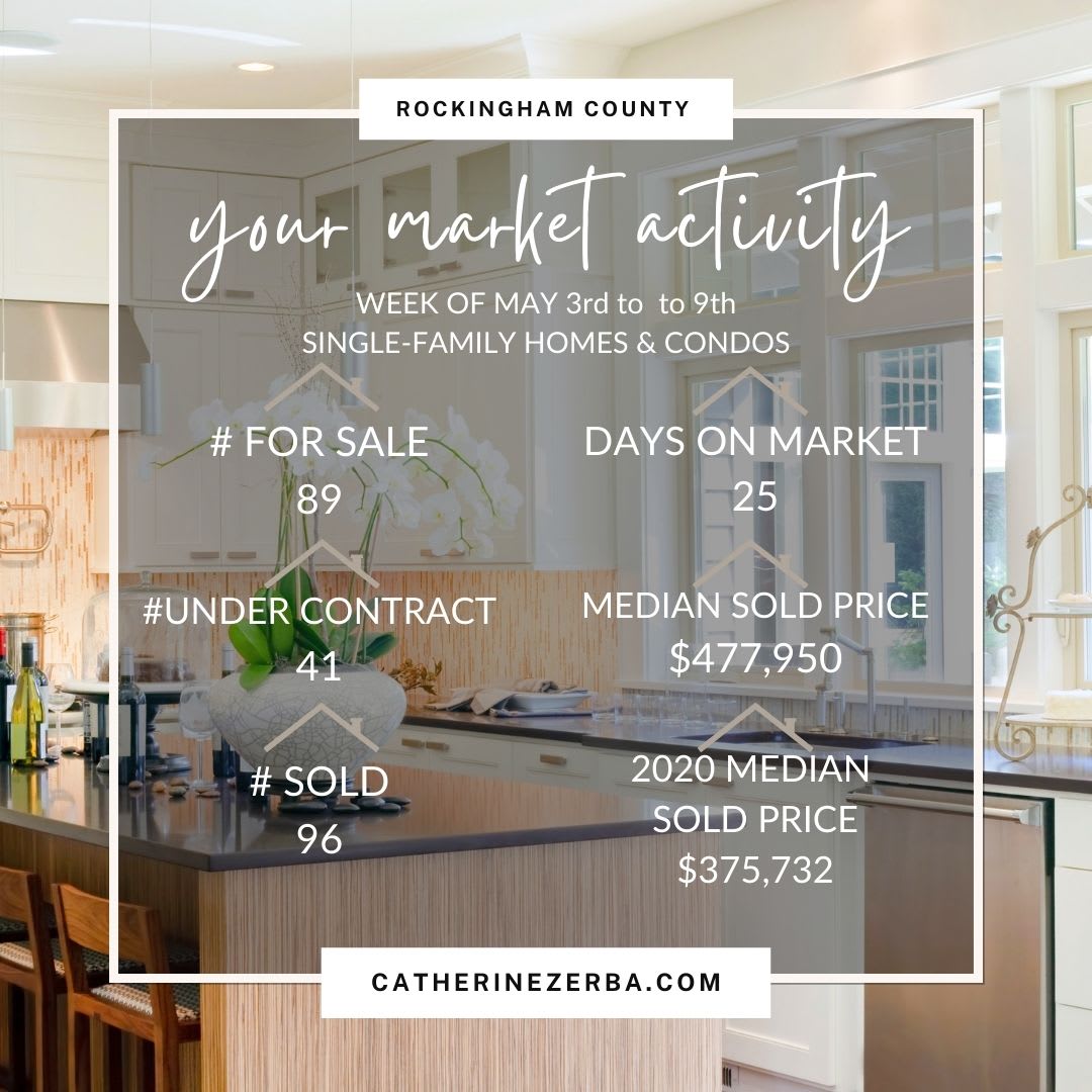 The Real Estate Market is Up 21.83% this Week! - Your Southern NH Rockingham County Real Estate Update inception-app-prod/NThhZWEzMjktOTRhYS00N2ZhLWJlYjAtYjQ4Y2Q3NTA0MjZi/content/2021/05/_ROCK COUNTY NEWS week of 53.jpg