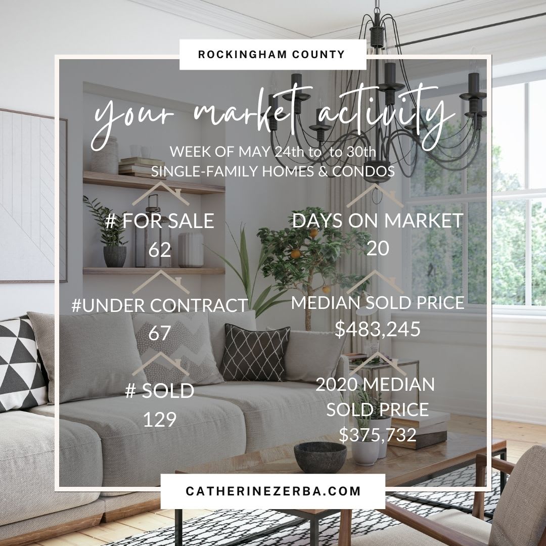 Homes sold 7.41% above median list-to-sold price last week! Your Southern NH Rockingham RE News Update! inception-app-prod/NThhZWEzMjktOTRhYS00N2ZhLWJlYjAtYjQ4Y2Q3NTA0MjZi/content/2021/06/Copy of Copy of ROCK COUNTY NEWS week of 524%282%29.jpg