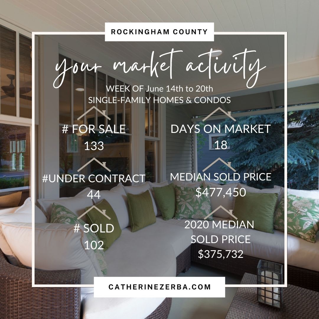 Median Sold Price of a Home was UP 22.07%, Your Southern NH Real Estate News! inception-app-prod/NThhZWEzMjktOTRhYS00N2ZhLWJlYjAtYjQ4Y2Q3NTA0MjZi/content/2021/06/Copy of Copy of ROCK COUNTY NEWS week of 614.jpg