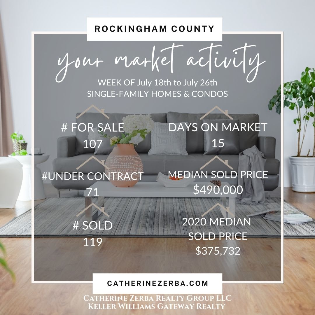 Your Southern NH Weekly Real Estate Update -Homes sold 6.75% above median list-to-sold price last week inception-app-prod/NThhZWEzMjktOTRhYS00N2ZhLWJlYjAtYjQ4Y2Q3NTA0MjZi/content/2021/07/_ROCK COUNTY NEWS week of 7.18 to 7.26.jpg