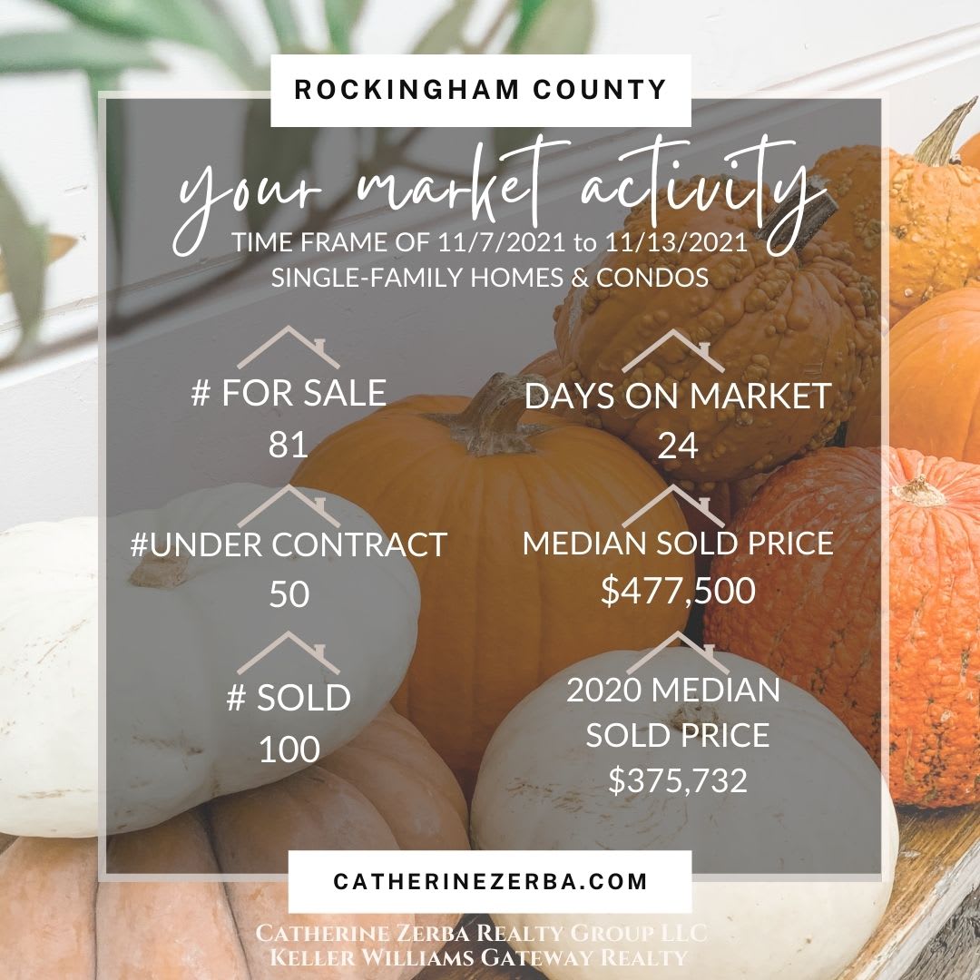 The median Sold Price of a Home is up 27.09% in southern NH! inception-app-prod/NThhZWEzMjktOTRhYS00N2ZhLWJlYjAtYjQ4Y2Q3NTA0MjZi/content/2021/11/46ec3cd32ad3b5d7bad2069d72fc73ba31e02f0c.jpg