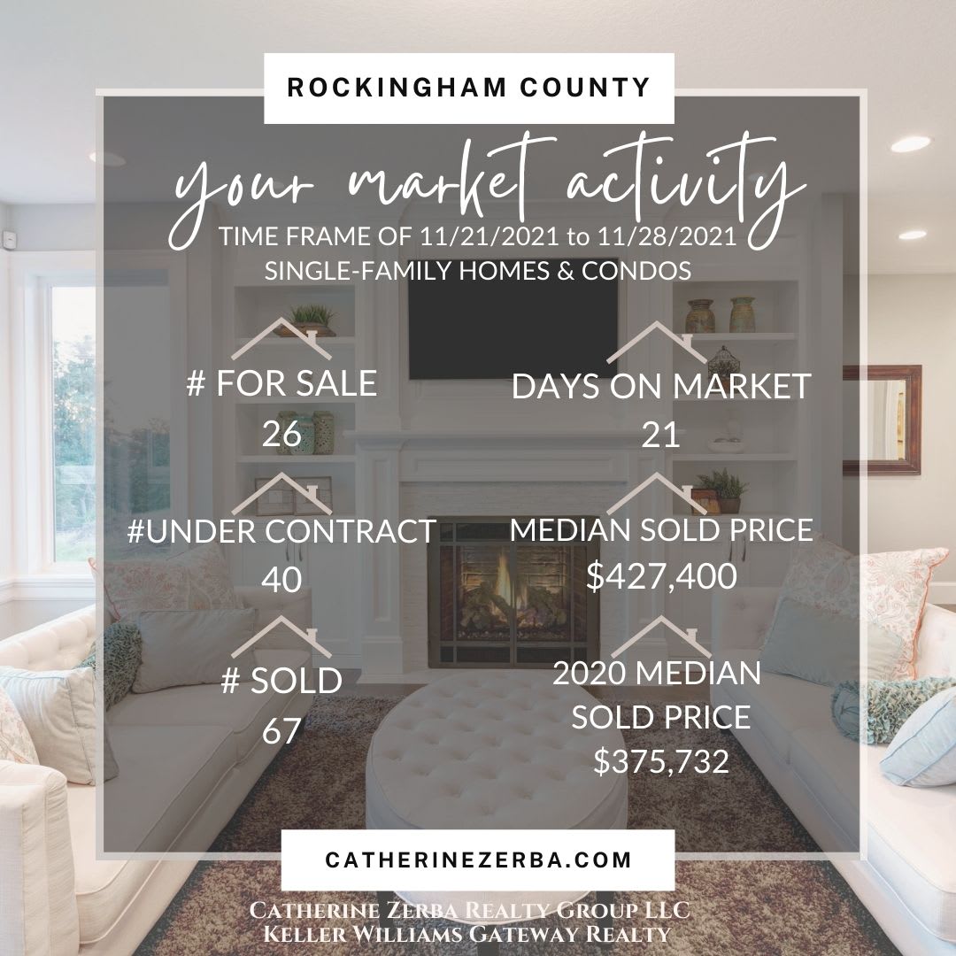 Compared to 2020, the Median Sold Price of a Home is up 13.75%! inception-app-prod/NThhZWEzMjktOTRhYS00N2ZhLWJlYjAtYjQ4Y2Q3NTA0MjZi/content/2021/11/99f54d9ebef8be9961c4c0263d32b5fe98a4aaed.jpg