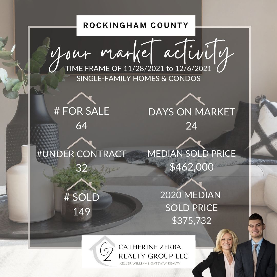 Southern NH Real Estate Update, median sold price of a home is up 22.96%! inception-app-prod/NThhZWEzMjktOTRhYS00N2ZhLWJlYjAtYjQ4Y2Q3NTA0MjZi/content/2021/12/db59c0929c10cdf5e3103f695507544846d5d724.jpg
