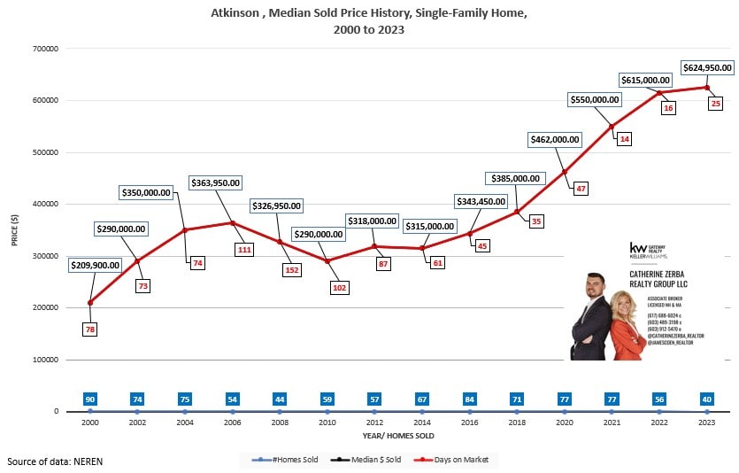 Atkinson Real Estate Market Update, October 2024 inception-app-prod/NThhZWEzMjktOTRhYS00N2ZhLWJlYjAtYjQ4Y2Q3NTA0MjZi/content/2024/10/3a5d76ae45b8873981be1cc3720d7805bacbd30f.jpg
