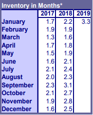 inception-app-prod/NTk4NmJlMDktMzBlOS00MWVhLWFlYzItOTBmZjAzNDJlM2Ey/content/2019/02/Portland Inventory in Months.PNG
