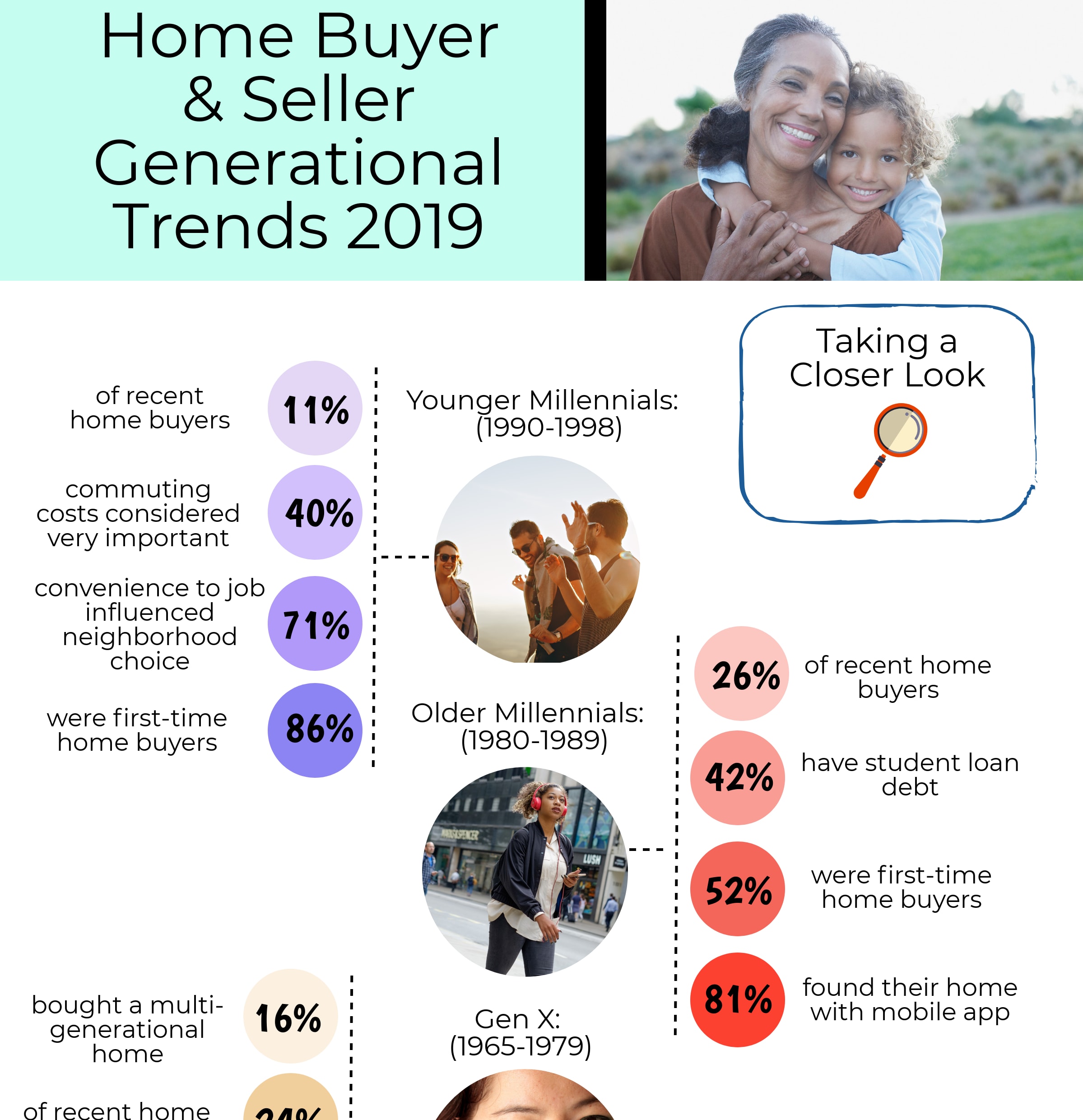 inception-app-prod/NWYwMDhhZjAtZTFiYS00ZDA2LWFhZTktMTE5NDZmODhjZTNh/content/2019/05/2019-home-buyer-and-seller-generational-trends-2019-infographic-04-01-2019-thumb.png