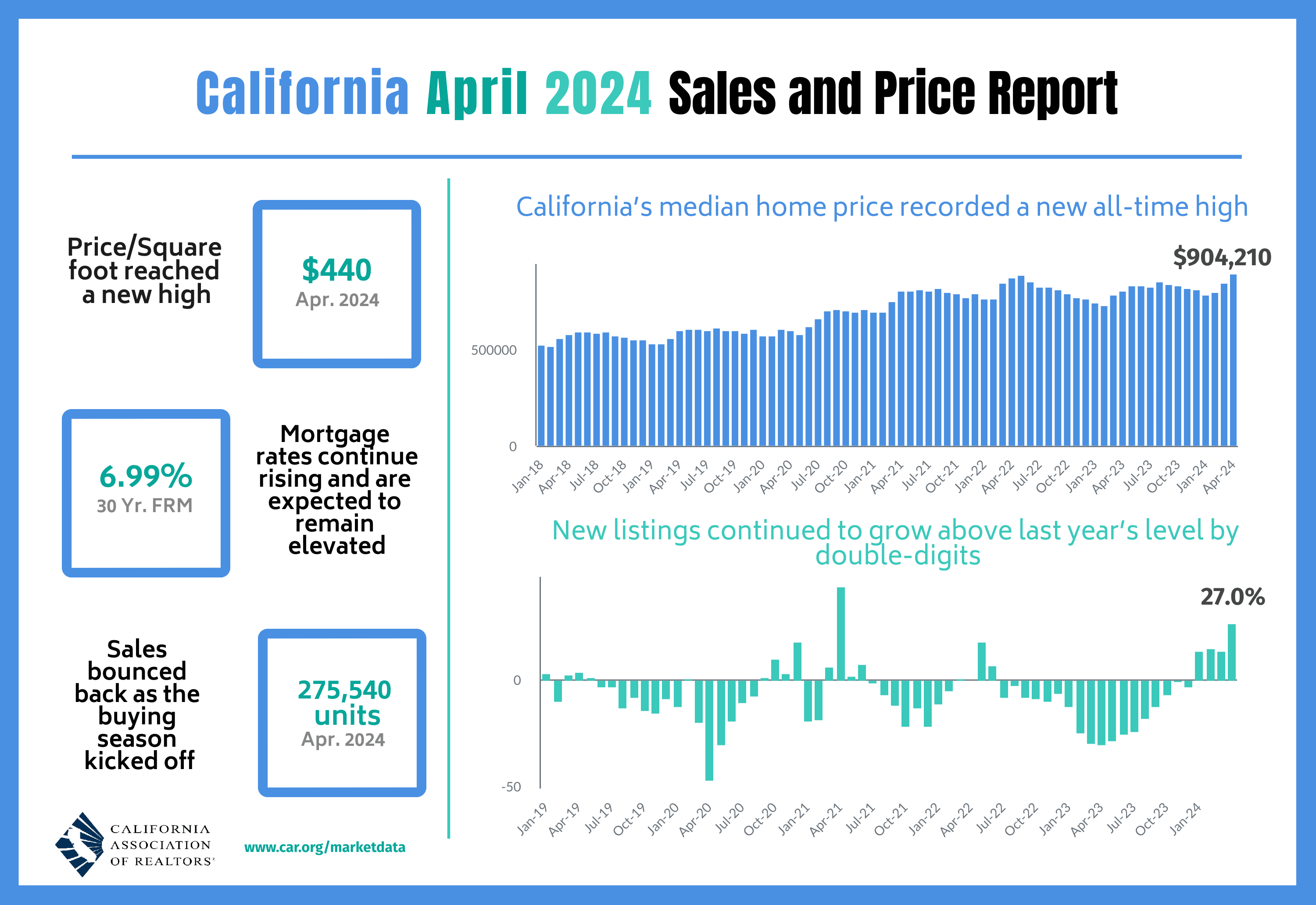California Home Sales and Price Report - April 2024 Summary inception-app-prod/NWYwMDhhZjAtZTFiYS00ZDA2LWFhZTktMTE5NDZmODhjZTNh/content/2024/05/ba0bcec6498fc743bdd0f9fa7ab2aec421450cda.png
