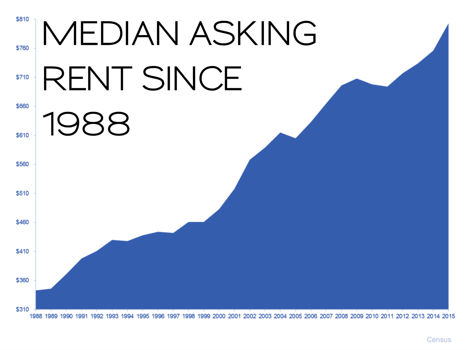 inception-app-prod/NWZkNWEzYmYtNjFmNy00Y2M1LTllZjItYjMyNDJjZjQxYzFi/content/2016/02/Median Rents Since 1988-2.png
