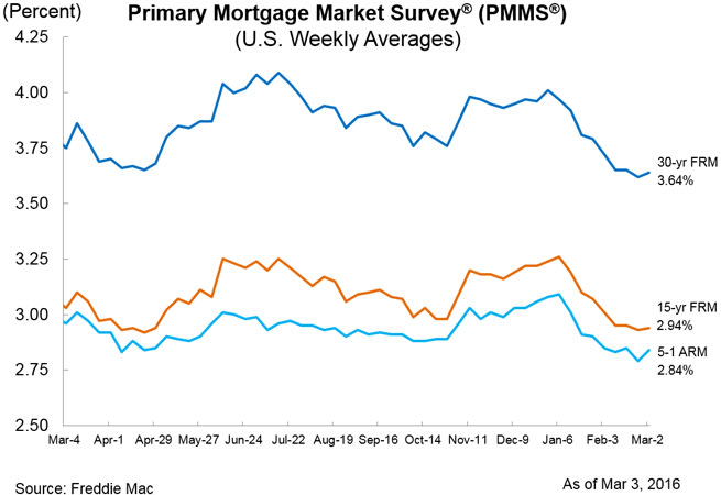 inception-app-prod/NWZkNWEzYmYtNjFmNy00Y2M1LTllZjItYjMyNDJjZjQxYzFi/content/2016/03/Primary Mortgage Market Summary Graph.jpg