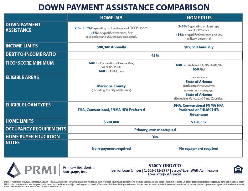 inception-app-prod/NWZkNWEzYmYtNjFmNy00Y2M1LTllZjItYjMyNDJjZjQxYzFi/content/2017/06/Down Payment Assistance Comparison-2.jpg