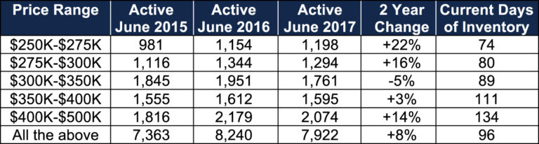 inception-app-prod/NWZkNWEzYmYtNjFmNy00Y2M1LTllZjItYjMyNDJjZjQxYzFi/content/2017/07/Market-Summary-July 2017 - 2-2.jpg