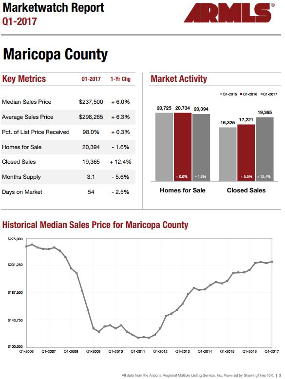 inception-app-prod/NWZkNWEzYmYtNjFmNy00Y2M1LTllZjItYjMyNDJjZjQxYzFi/content/2017/07/Q1-2017 Maricopa County Market Activity-2.JPG