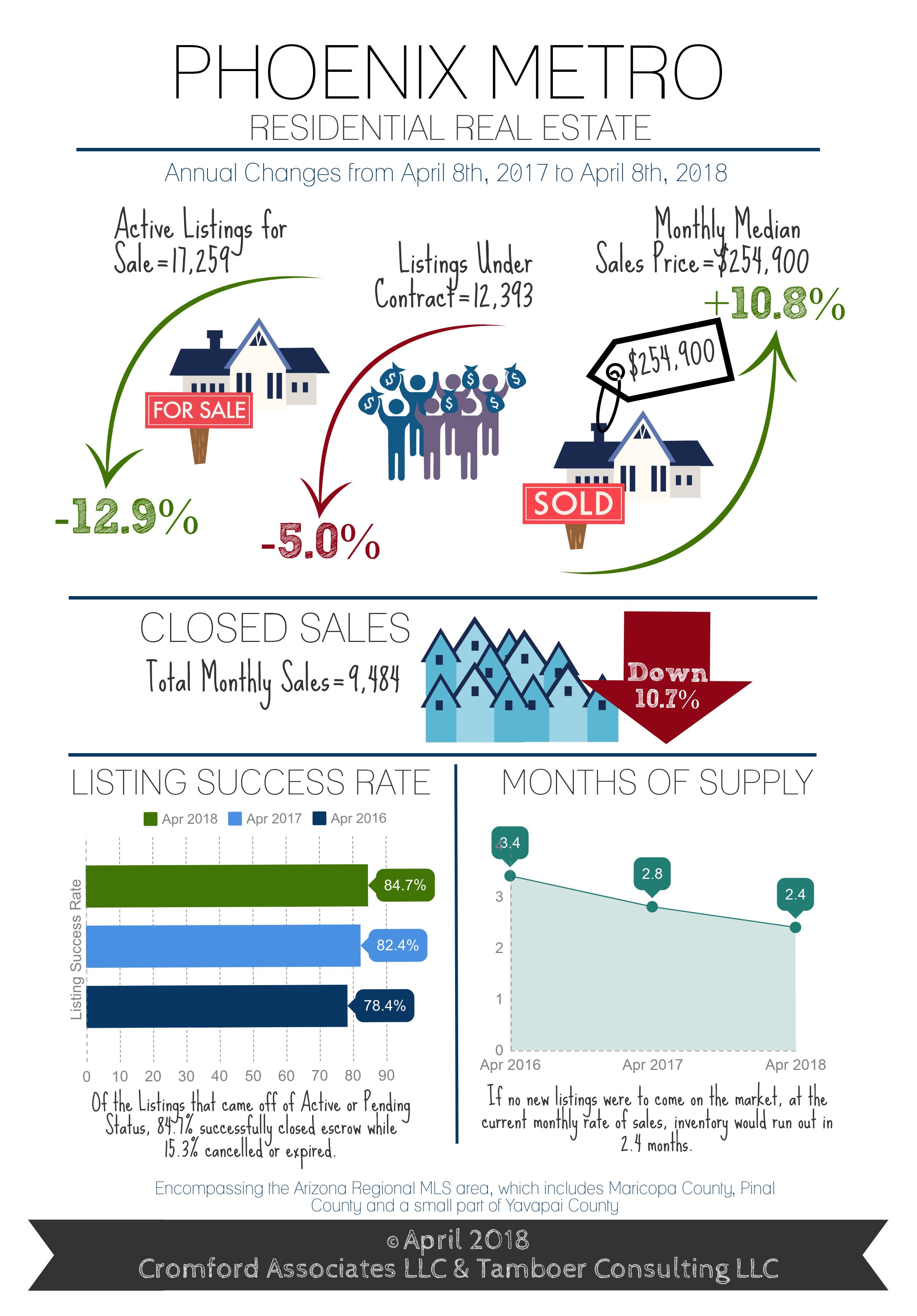 MLS Sales Outperform non-MLS Sales in FRENZY Market inception-app-prod/NWZkNWEzYmYtNjFmNy00Y2M1LTllZjItYjMyNDJjZjQxYzFi/content/2018/04/April 2017 to April 2018 Market Update-2.jpg