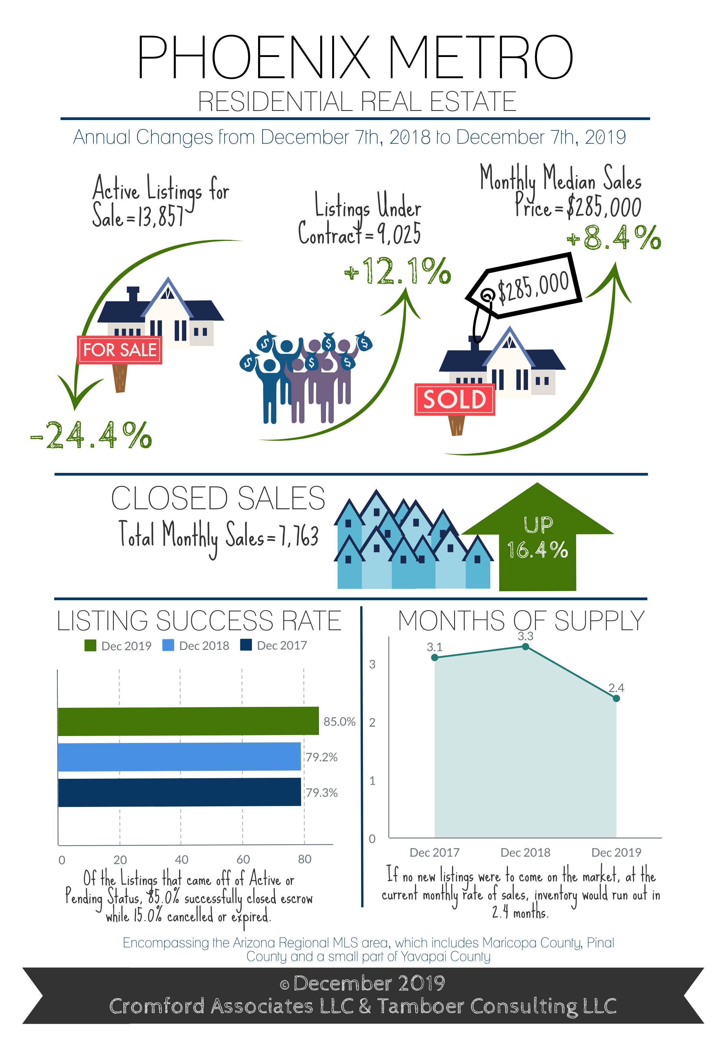19% of Homes in Maricopa Sold Above Asking Price in Nov 2019 inception-app-prod/NWZkNWEzYmYtNjFmNy00Y2M1LTllZjItYjMyNDJjZjQxYzFi/content/2019/12/dec-2018-to-dec-2019-market-update.jpg