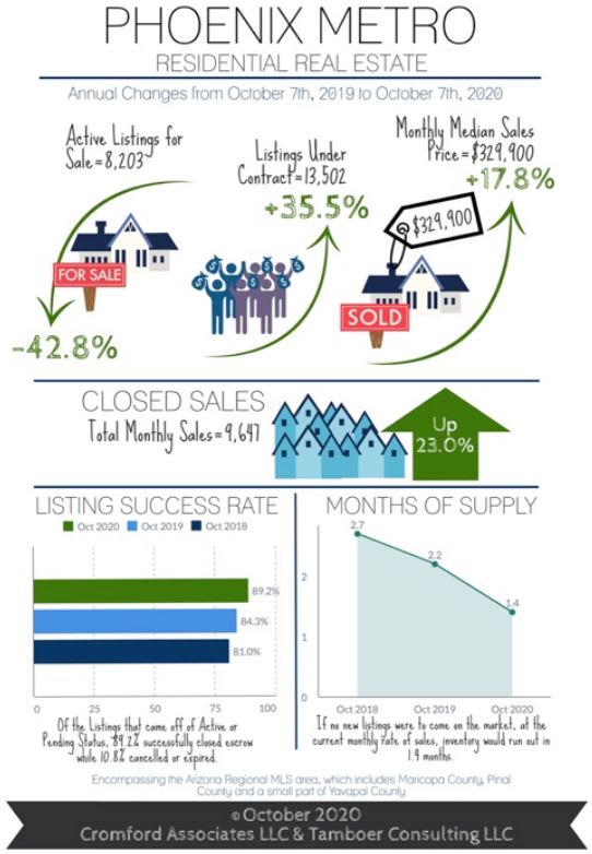 Homes Under Contract Up 36% from this Time Last Year! inception-app-prod/NWZkNWEzYmYtNjFmNy00Y2M1LTllZjItYjMyNDJjZjQxYzFi/content/2020/10/oct-2019-to-oct-2020-market-update-2.jpg