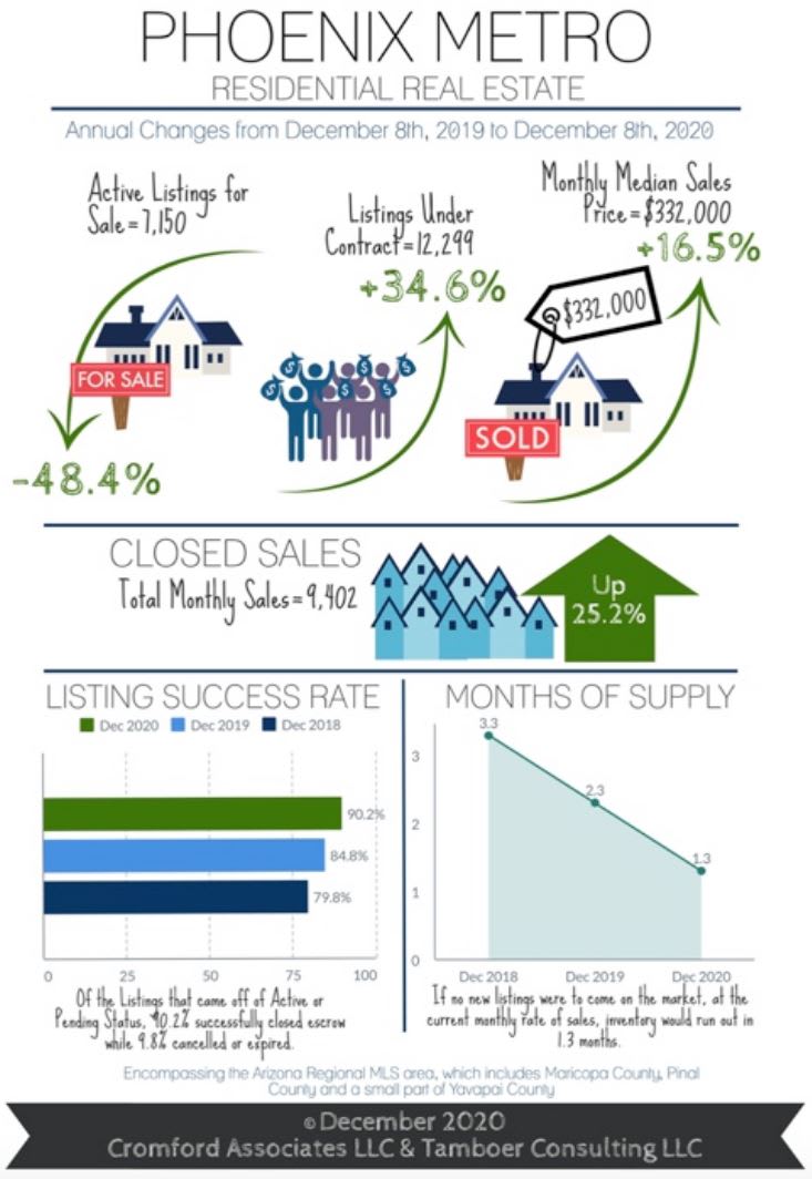 Greater Phoenix Contracts Up 35% + Home Supply Down 48% inception-app-prod/NWZkNWEzYmYtNjFmNy00Y2M1LTllZjItYjMyNDJjZjQxYzFi/content/2020/12/dec-2019-to-dec-2020-market-update-2.jpg