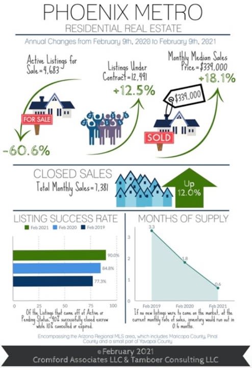 Median Sales Price Up 18%, Inventory Down 61%: Luxury Sales Over $3M up 140% inception-app-prod/NWZkNWEzYmYtNjFmNy00Y2M1LTllZjItYjMyNDJjZjQxYzFi/content/2021/02/february-2020-to-february-2021-ii-2.jpg