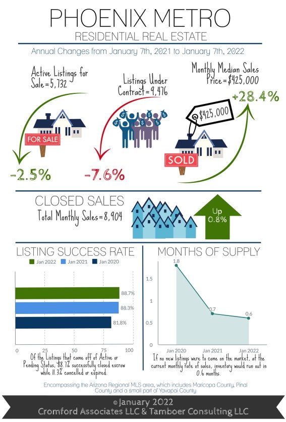 Phoenix Housing Market Moved Farther into a Seller's Market Jan '22 inception-app-prod/NWZkNWEzYmYtNjFmNy00Y2M1LTllZjItYjMyNDJjZjQxYzFi/content/2022/01/c9756415ac3828984e34bc2775c06f6423688b02.jpg