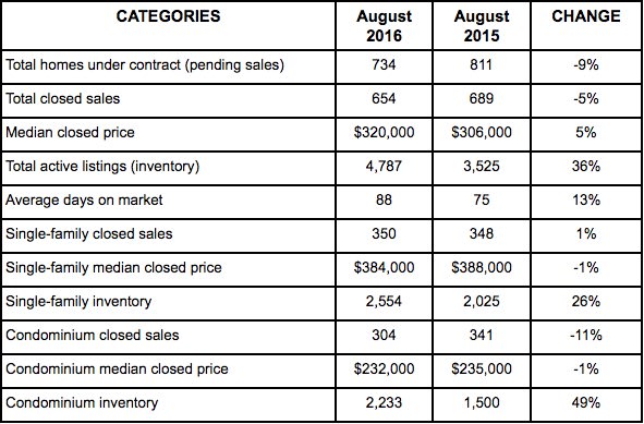 NABOR® Market Update For August 2016 - Coquina Sands inception-app-prod/NjMwNzk4ZDEtYTUzZC00YWExLTk1ZDEtNDAwZmZmZGY5Y2Q0/content/2016/09/Coquina Sands Naples Florida market report Aug 2016.jpg