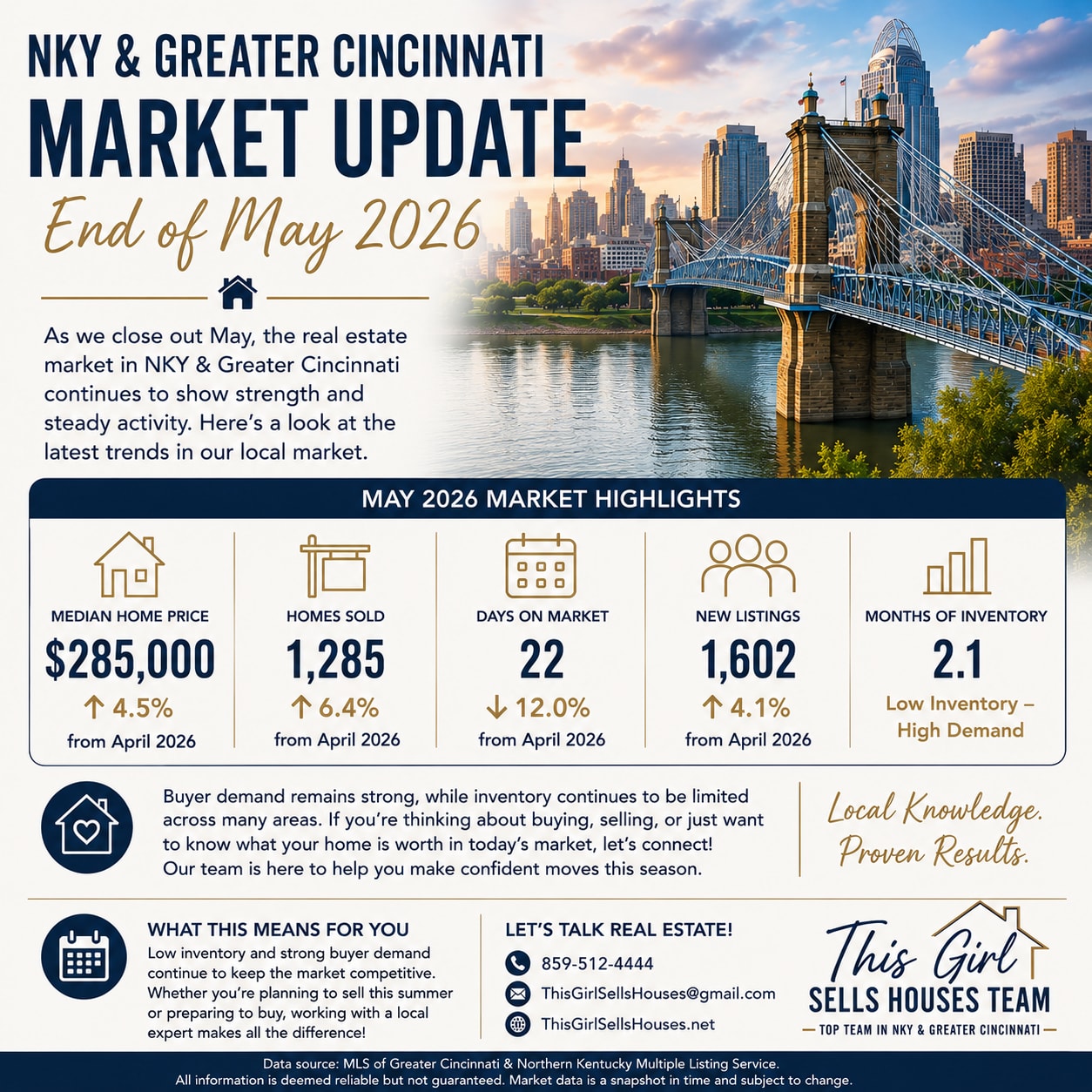 NKY & Greater Cincinnati Real Estate Market Update End Of May 2026 inception-app-prod/NzlkYWFhZmEtN2RhNC00YTRhLTg0ZTItZGEzM2VjYmVjODUx/content/2026/05/b064d2ec33607e86abbb46f2d729d696f2e8f471.png