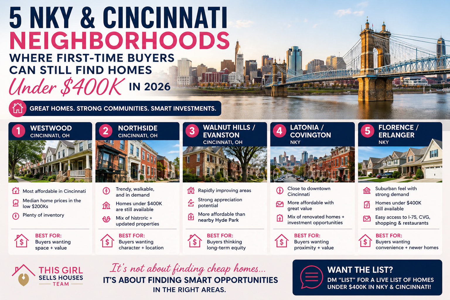 🏡 5 NKY + Cincinnati Areas Where Buyers Can Still Find Homes Under $400K (2026) inception-app-prod/NzlkYWFhZmEtN2RhNC00YTRhLTg0ZTItZGEzM2VjYmVjODUx/content/2026/05/fc7a42dc7e8b264234d4138ea89f11b3c8f39da3.png