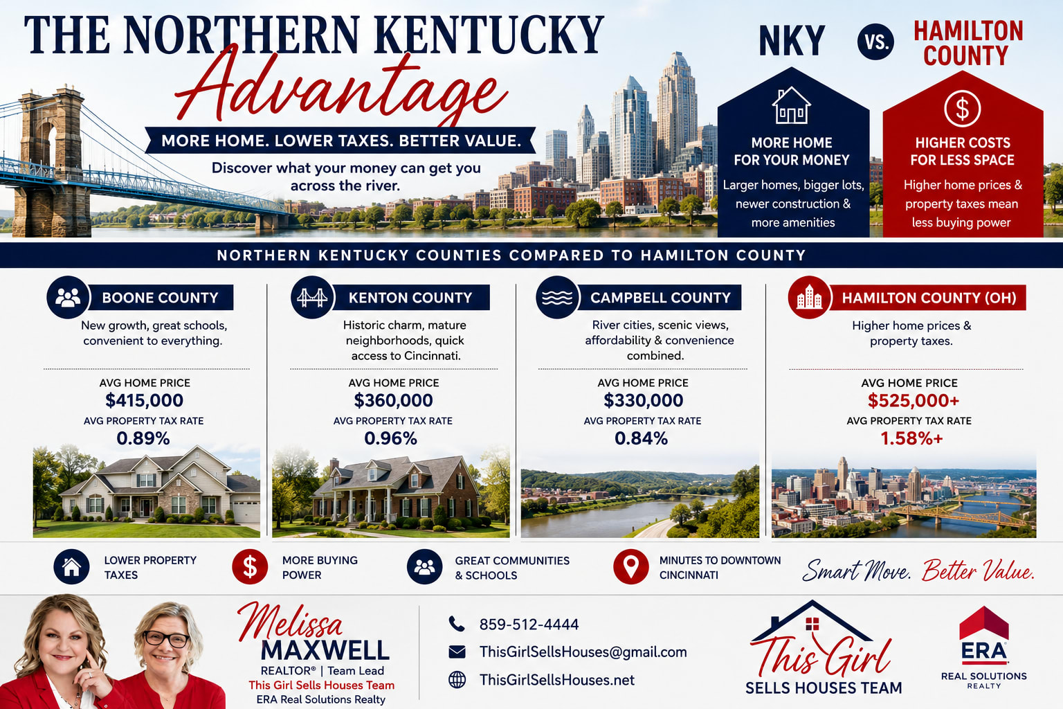 The Northern Kentucky Advantage: What Buyers Get for Their Money Compared to Hamilton County inception-app-prod/NzlkYWFhZmEtN2RhNC00YTRhLTg0ZTItZGEzM2VjYmVjODUx/content/2026/06/25ff34f5a22f30a86cae7ed4631b16c0adf1f050.png