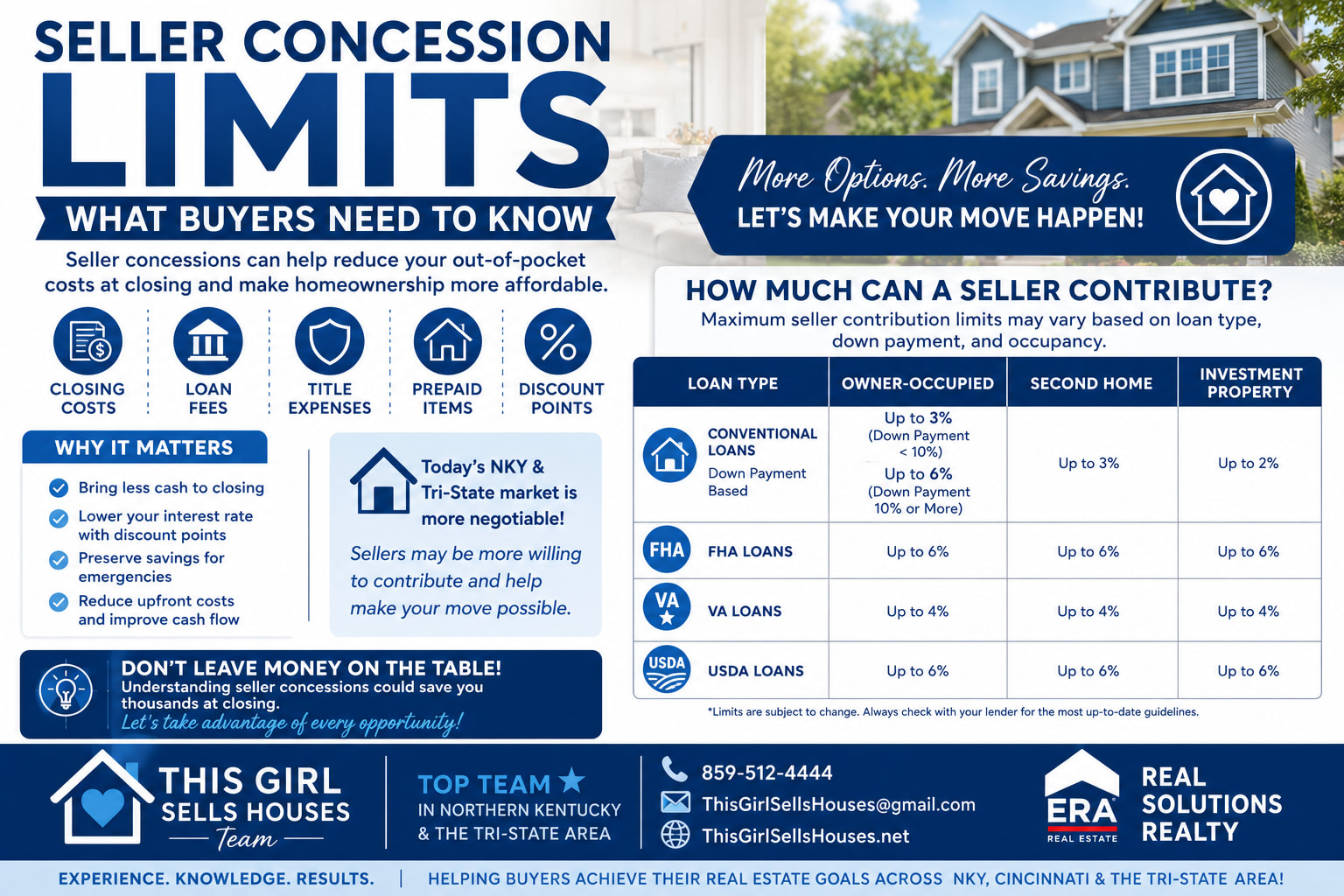 Seller Concession Limits: What Buyers Need To Know In Today's Cincinnati & Northern Kentucky Market inception-app-prod/NzlkYWFhZmEtN2RhNC00YTRhLTg0ZTItZGEzM2VjYmVjODUx/content/2026/06/3b5112927b3b8db8983cbdfb359f37b2bbd77d56.png