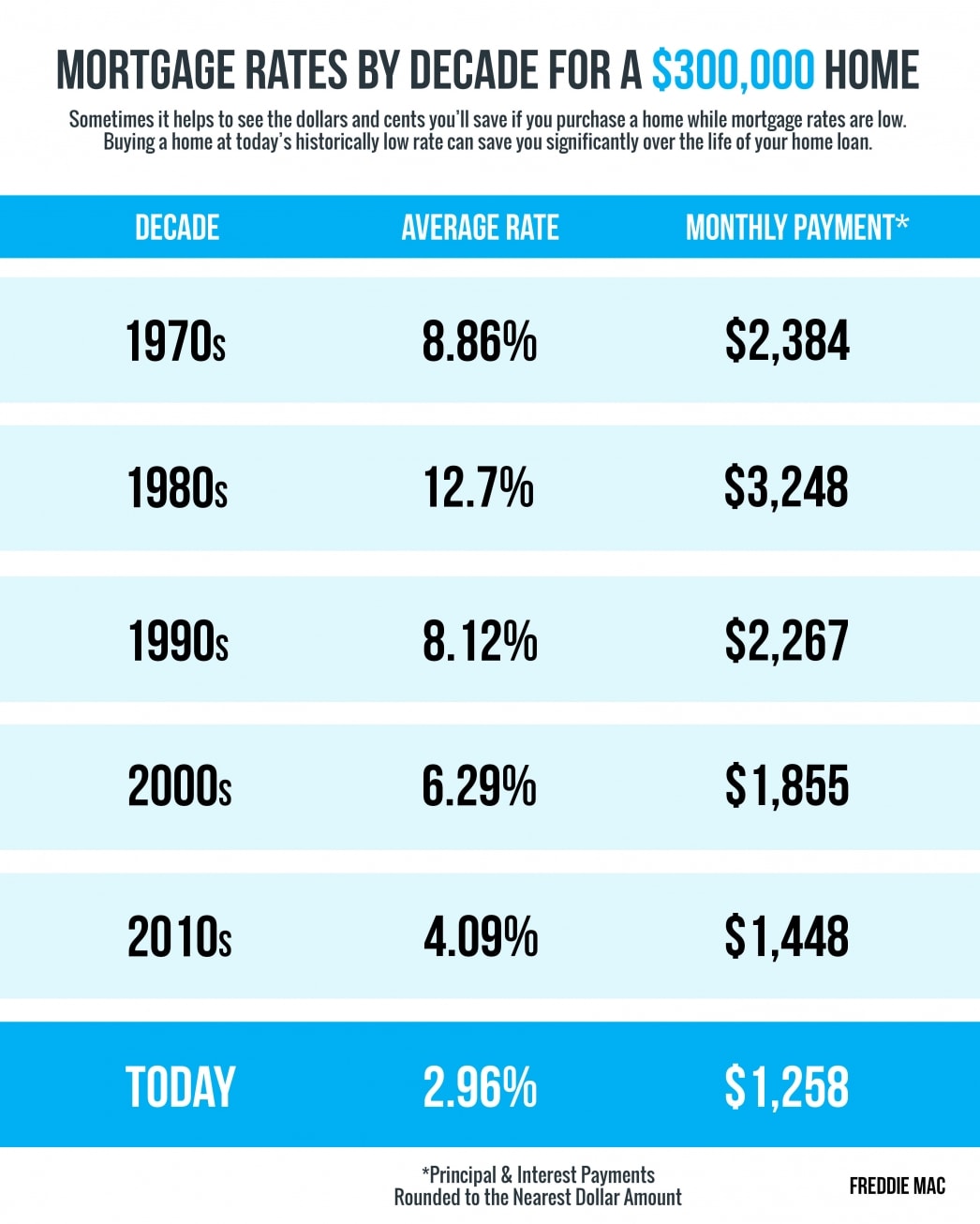 Mortgage Rates & Payments by Decade inception-app-prod/ODE5Y2M1MDEtMzUyOC00Yjg4LThhNjktZWU2NTUwOGEyY2M4/content/2020/08/mortgage-rates-payments-by-decade.jpg