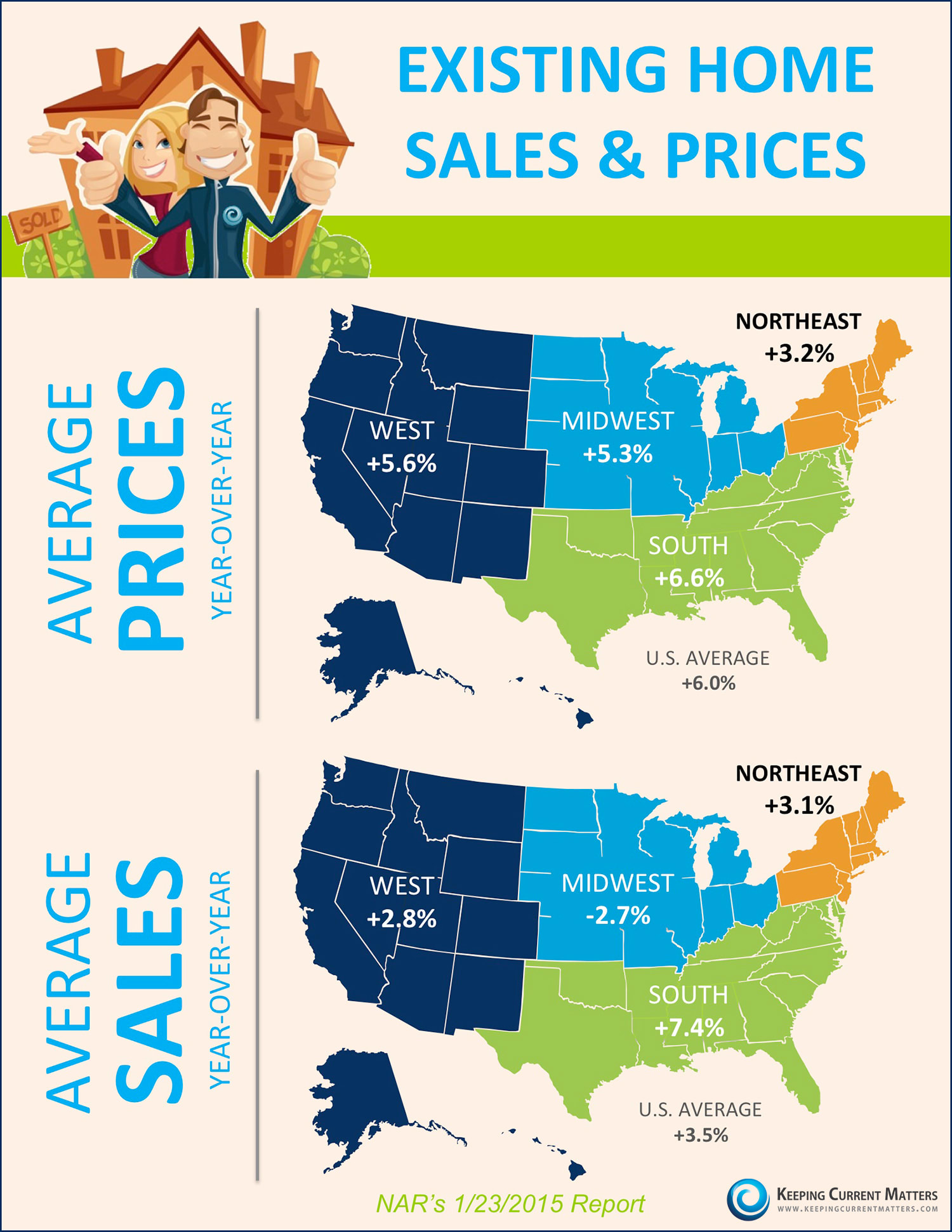 Existing Homes Sales & Prices inception-app-prod/ODE5Y2M1MDEtMzUyOC00Yjg4LThhNjktZWU2NTUwOGEyY2M4%2Fmedia%2F2015%2F02%2FExisting-Home-Sales-Reports-KCM.jpg