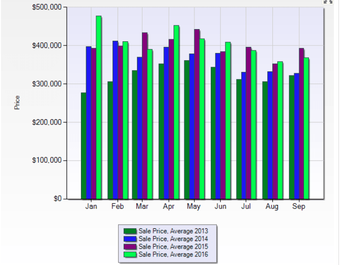 Moorings Naples Florida Sales By Year For Single Family Homes inception-app-prod/OGFmMjJhZjktODNiYS00ZTQyLWI5MDAtNDMzYzM0ZmY1Nzg3/content/2016/09/Moorings homes for sale SF Chart-2.png