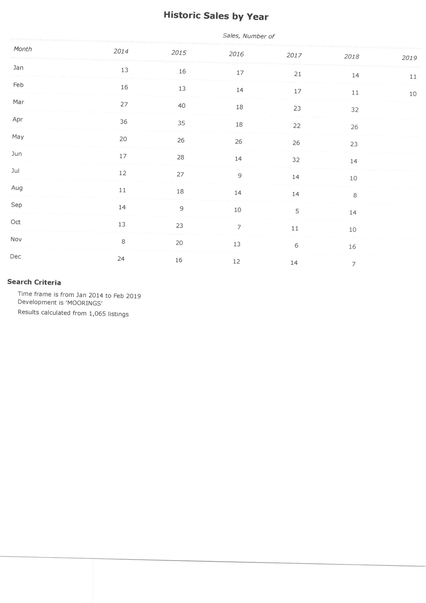 inception-app-prod/OGFmMjJhZjktODNiYS00ZTQyLWI5MDAtNDMzYzM0ZmY1Nzg3/content/2019/03/Moorings stats-2.jpeg