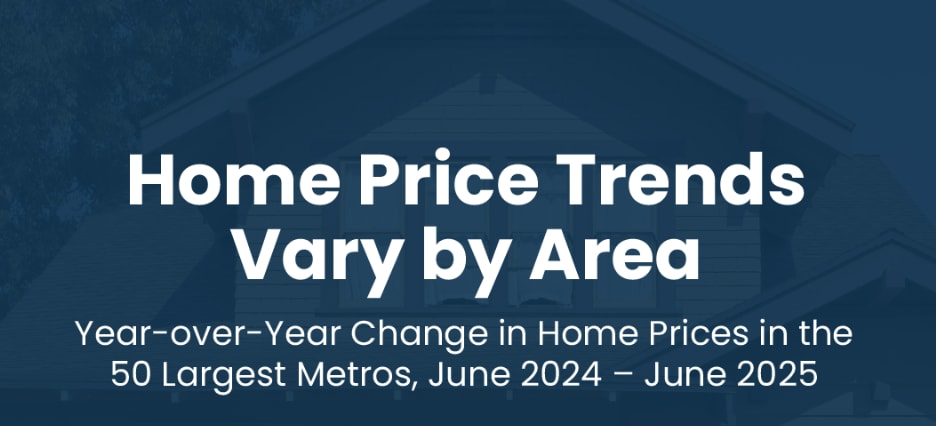 Home Price Trends Vary by Market Graph inception-app-prod/OGU0MjQ4NjMtYzFmNC00NzQyLTljZmUtZjc3Y2YwZGJmNmFi/content/2025/09/79e3d225a6e1f6ce3e080657a3140220cae9fe0f.png