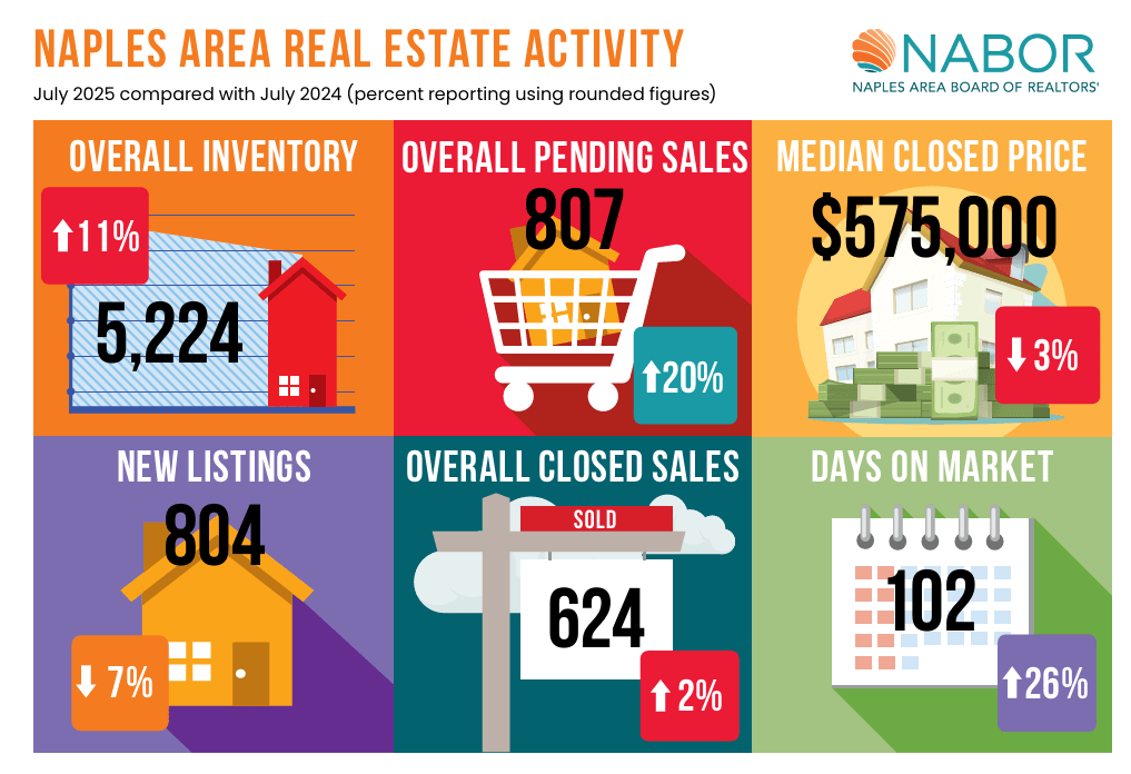 Naples Real Estate Market Update: July 2025 Insights for Buyers and Sellers inception-app-prod/OGUwNGQ2ODUtMWQ1NC00YmFjLWJhOTItMTg3OTEyZmZkODYw/content/2025/09/0cdec6a3ae744754b6ce937795052d60a254027a.png