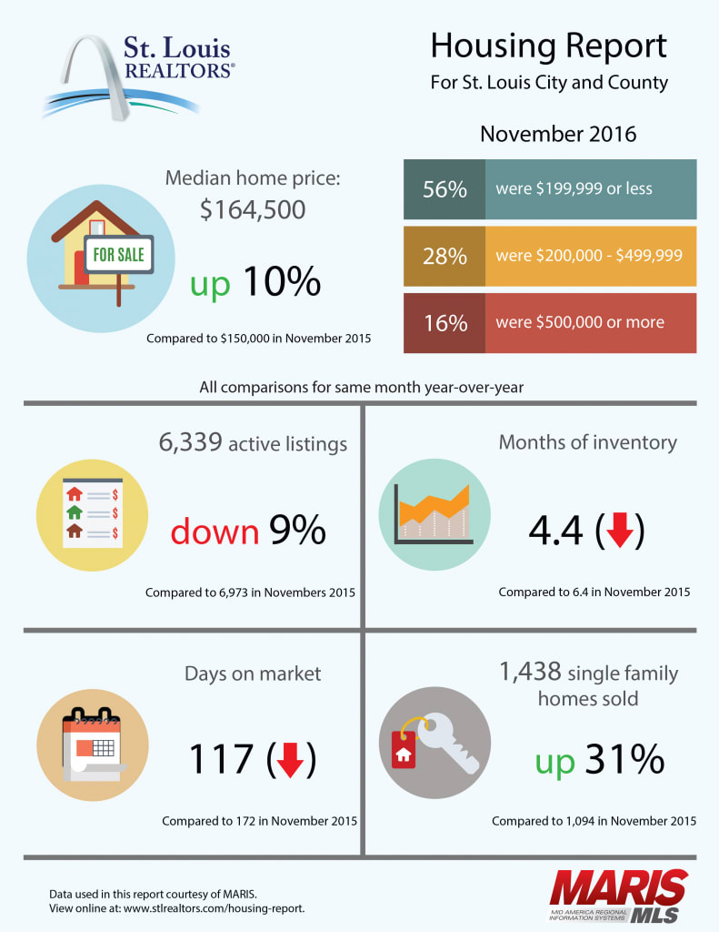 inception-app-prod/OTY0ODMxZjMtZDk1YS00MjM4LWEwNzItNzI3MThhZWYyNzJj/content/2016/12/November Housing Report.png