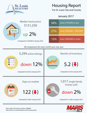 inception-app-prod/OTY0ODMxZjMtZDk1YS00MjM4LWEwNzItNzI3MThhZWYyNzJj/content/2017/02/January Housing Report.png