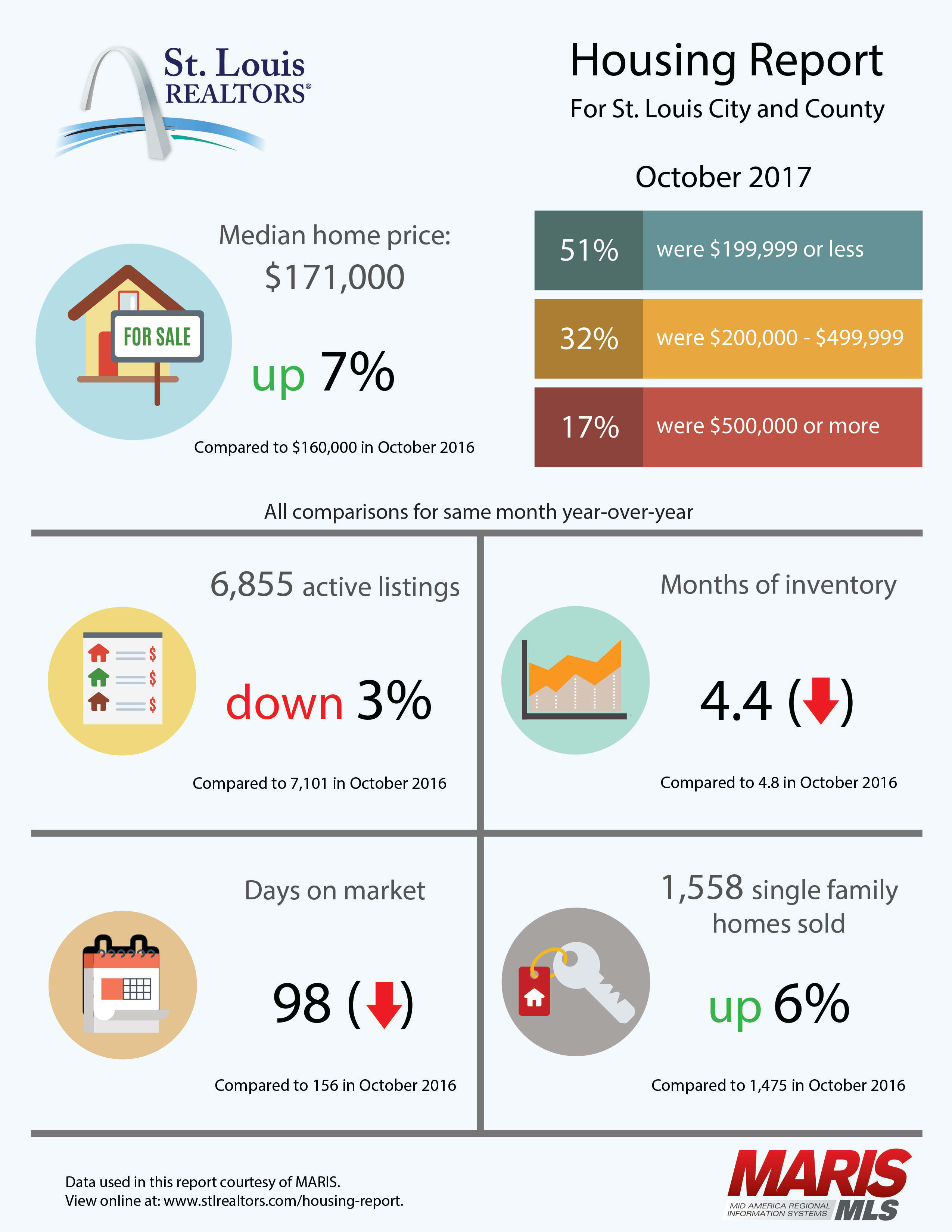 October Housing Report inception-app-prod/OTY0ODMxZjMtZDk1YS00MjM4LWEwNzItNzI3MThhZWYyNzJj/content/2017/11/October Infographic.jpg