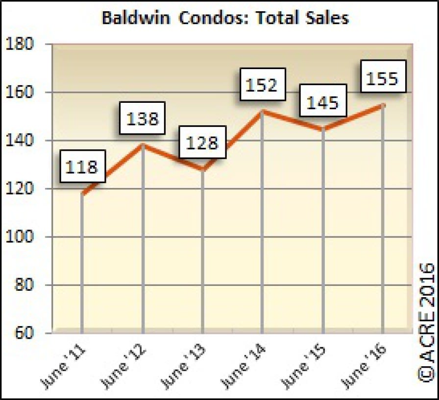 inception-app-prod/OTg3NWIzOGQtOGU3YS00OTY2LTlkNzktZDZmMTNmN2NlMGNl/content/2016/07/Gulf Shores Condo Sales June 16-2.jpg